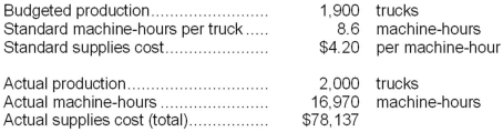 <strong>The following data have been provided by Gerlach Corporation, a company that produces forklift trucks: Supplies cost is an element of variable manufacturing overhead. The variable overhead efficiency variance for supplies cost is:</strong> A)$966 U B)$5,897 U C)$5,897 F D)$966 F