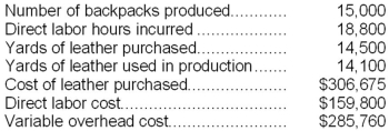Zee Corporation has developed the following cost standards for the production of its leather backpacks: Variable overhead at Zee is applied on the basis of direct labor hours. The actual results for last month were as follows: The direct materials purchases variance is computed when the materials are purchased. Required: Compute the following variances for Zee. a. Materials price variance. b. Materials quantity variance. c. Labor efficiency variance. d. Variable overhead rate variance.