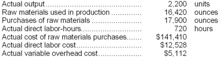 Rardin Corporation makes a product with the following standard costs: The company reported the following results concerning this product in July. The company applies variable overhead on the basis of direct labor-hours. The direct materials purchases variance is computed when the materials are purchased. Required: a. Compute the materials quantity variance. b. Compute the materials price variance. c. Compute the labor efficiency variance. d. Compute the labor rate variance. e. Compute the variable overhead efficiency variance. f. Compute the variable overhead rate variance.