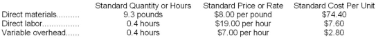 Stewart Corporation makes a product with the following standard costs: The company reported the following results concerning this product in August. The company applies variable overhead on the basis of direct labor-hours. The direct materials purchases variance is computed when the materials are purchased. Required: a. Compute the materials quantity variance. b. Compute the materials price variance. c. Compute the labor efficiency variance. d. Compute the labor rate variance. e. Compute the variable overhead efficiency variance. f. Compute the variable overhead rate variance.