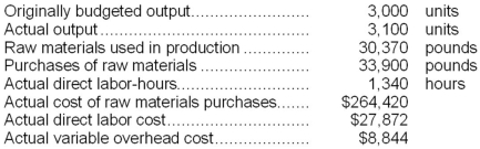 Stewart Corporation makes a product with the following standard costs: The company reported the following results concerning this product in August. The company applies variable overhead on the basis of direct labor-hours. The direct materials purchases variance is computed when the materials are purchased. Required: a. Compute the materials quantity variance. b. Compute the materials price variance. c. Compute the labor efficiency variance. d. Compute the labor rate variance. e. Compute the variable overhead efficiency variance. f. Compute the variable overhead rate variance.