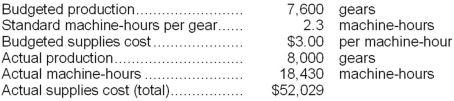 Vath Corporation, which makes landing gears, has provided the following data for a recent month: Required: Determine the rate and efficiency variances for the variable overhead item supplies and indicate whether those variables are favorable or unfavorable. Show your work!