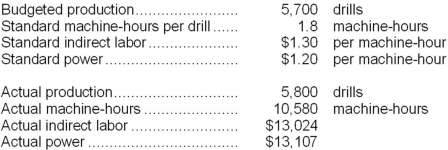 The following data for March have been provided by Fickling Corporation, a producer of precision drills for oil exploration: Required: Compute the variable overhead rate variances for indirect labor and for power for March. Indicate whether each of the variances is favorable (F) or unfavorable (U). Show your work!