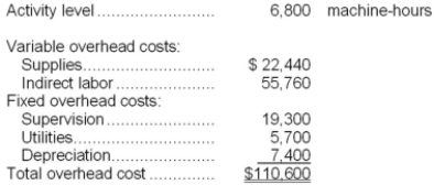 <strong>Hatzenbuhler Manufacturing Corporation has prepared the following overhead budget for next month. The company's variable overhead costs are driven by machine-hours. What would be the total budgeted overhead cost for next month if the activity level is 6,600 machine-hours rather than 6,800 machine-hours?</strong> A)$107,824.00 B)$110,600.00 C)$108,300.00 D)$107,347.06