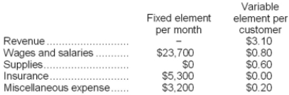 Gearhart Corporation bases its budgets on the activity measure customers served. During September, the company planned to serve 25,000 customers, but actually served 29,000 customers. The company has provided the following data concerning the formulas it uses in its budgeting: Required: Prepare the company's flexible budget for September based on the actual level of activity for the month.