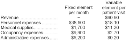 Hey Clinic bases its budgets on patient-visits. During September, the clinic plans for a level of activity of 2,500 patient-visits. The clinic has provided the following data concerning the formulas it uses in its budgeting: Required: Prepare the clinic's planning budget for September.