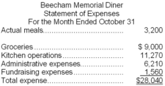 Beecham Memorial Diner is a charity supported by donations that provides free meals to the homeless. The diner's budget for October was based on 3,400 meals, but the diner actually served 3,200 meals. The diner's director has provided the following cost formulas to use in budgets: The director has also provided the diner's statement of actual expenses for the month: Required: Prepare a report showing the activity variances for each of the expenses and for total expenses for October. Label each variance as favorable (F) or unfavorable (U).