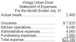 Wragg Urban Diner is a charity supported by donations that provides free meals to the homeless. The diner's budget for July was based on 2,500 meals, but the diner actually served 2,400 meals. The diner's director has provided the following cost data to use in the budget: groceries, $3.10 per meal; kitchen operations, $5,800 per month plus $1.50 per meal; administrative expenses, $3,600 per month plus $0.60 per meal; and fundraising expenses, $1,600 per month. The director has also provided the diner's statement of actual expenses for the month: Required: Prepare a report showing the activity variances for each of the expenses and for total expenses for July.