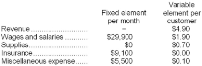 Gesmondi Corporation bases its budgets on the activity measure customers served. During October, the company planned to serve 24,000 customers, but actually served 28,000 customers. The company has provided the following data concerning the formulas it uses in its budgeting: Required: Prepare a report showing the company's activity variances for October. Indicate in each case whether the variance is favorable (F) or unfavorable (U).