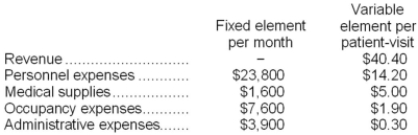 Halbrooks Clinic bases its budgets on the activity measure patient-visits. During December, the clinic planned for 2,600 patient-visits. The clinic has provided the following data concerning the formulas it uses in its budgeting: The clinic has also furnished its income statement for December: Required: Prepare a report showing the clinic's activity variances for December.