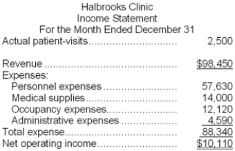 Halbrooks Clinic bases its budgets on the activity measure patient-visits. During December, the clinic planned for 2,600 patient-visits. The clinic has provided the following data concerning the formulas it uses in its budgeting: The clinic has also furnished its income statement for December: Required: Prepare a report showing the clinic's activity variances for December.