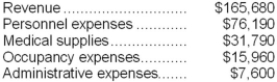 Bruess Clinic uses patient-visits as its measure of activity. During July, the clinic budgeted for 2,700 patient-visits, but its actual level of activity was 3,200 patient-visits. The clinic uses the following revenue and cost formulas in its budgeting, where q is the number of patient-visits: Revenue: $49.60q Personnel expenses: $31,200 + $15.10q Medical supplies: $700 + $9.60q Occupancy expenses: $10,000 + $2.00q Administrative expenses: $7,000 + $0.20q The clinic reported the following actual results for July: Required: Prepare the clinic's flexible budget performance report for July. Label each variance as favorable (F) or unfavorable (U).