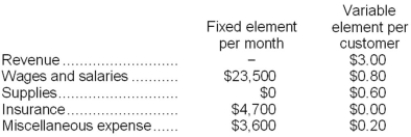 Satoe Corporation uses customers served as its measure of activity. During April, the company budgeted for 25,000 customers, but actually served 23,000 customers. The company has provided the following data concerning the formulas used in its budgeting and its actual results for April: Data used in budgeting: Actual results for April: Required: Prepare the company's flexible budget performance report for April. Label each variance as favorable (F) or unfavorable (U).