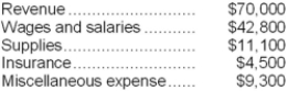 Satoe Corporation uses customers served as its measure of activity. During April, the company budgeted for 25,000 customers, but actually served 23,000 customers. The company has provided the following data concerning the formulas used in its budgeting and its actual results for April: Data used in budgeting: Actual results for April: Required: Prepare the company's flexible budget performance report for April. Label each variance as favorable (F) or unfavorable (U).