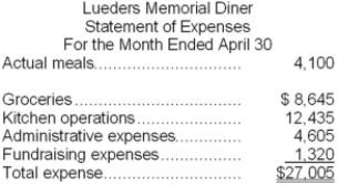 Lueders Memorial Diner is a charity supported by donations that provides free meals to the homeless. The diner's budget for April was based on 3,800 meals. The diner's director has provided the following cost formulas to use in budgets: The director has also provided the diner's statement of actual expenses for the month: Required: Prepare a flexible budget performance report showing both the activity variances and the spending variances for each of the expenses and for total expenses for April. Label each variance as favorable (F) or unfavorable (U).
