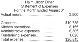 Halm Urban Diner is a charity supported by donations that provides free meals to the homeless. The diner's budget for August was based on 3,000 meals. The diner's director has provided the following cost data to use in the budget: groceries, $3.85 per meal; kitchen operations, $4,600 per month plus $1.15 per meal; administrative expenses, $3,800 per month plus $0.85 per meal; and fundraising expenses, $1,600 per month. The director has also provided the diner's statement of actual expenses for the month: Required: Prepare a flexible budget performance report showing both the activity variances and the spending variances for each of the expenses and for total expenses for August. Label each variance as favorable (F) or unfavorable (U).