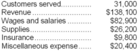 Payeur Corporation uses customers served as its measure of activity. The company bases its budgets on the following information: Revenue should be $4.50 per customer served. Wages and salaries should be $38,300 per month plus $1.40 per customer served. Supplies should be $0.80 per customer served. Insurance should be $10,100 per month. Miscellaneous expenses should be $5,400 per month plus $0.40 per customer served. The company reported the following actual results for December: Required: Prepare a report showing the company's revenue and spending variances for December. Label each variance as favorable (F) or unfavorable (U).