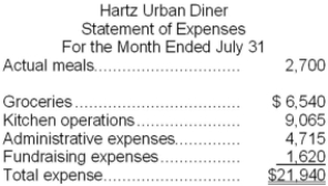 Hartz Urban Diner is a charity supported by donations that provides free meals to the homeless. The diner's budget for July was based on 3,100 meals. The diner's director has provided the following cost data to use in the budget: groceries, $2.50 per meal; kitchen operations, $4,700 per month plus $1.75 per meal; administrative expenses, $2,200 per month plus $0.85 per meal; and fundraising expenses, $1,700 per month. The director has also provided the diner's statement of actual expenses for the month: Required: Prepare a report showing the diner's spending variances for each of the expenses and for total expenses for July. Label each variance as favorable (F) or unfavorable (U).