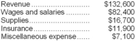 Vangemert Corporation uses customers served as its measure of activity. During June, the company budgeted for 22,000 customers, but actually served 25,000 customers. The company uses the following revenue and cost formulas in its budgeting, where q is the number of customers served: Revenue: $5.30q Wages and salaries: $35,400 + $1.90q Supplies: $0.70q Insurance: $9,600 Miscellaneous expense: $5,000 + $0.10q The company reported the following actual results for June: Required: Prepare a report showing the company's revenue and spending variances for June. Label each variance as favorable (F) or unfavorable (U).
