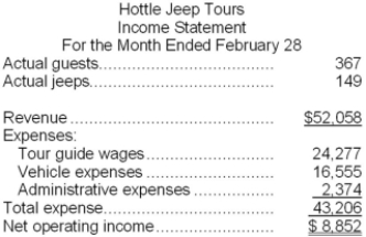 Hottle Jeep Tours operates jeep tours in the heart of the Colorado Rockies. The company bases its budgets on two measures of activity (i.e., cost drivers), namely guests and jeeps. One vehicle used in one tour on one day counts as a jeep. Each jeep has one tour guide. The company uses the following data in its budgeting: In February, the company budgeted for 342 guests and 146 jeeps. The company's income statement showing the actual results for the month appears below: Required: Prepare a flexible budget performance report showing both the company's activity variances and revenue and spending variances for February. Label each variance as favorable (F) or unfavorable (U).
