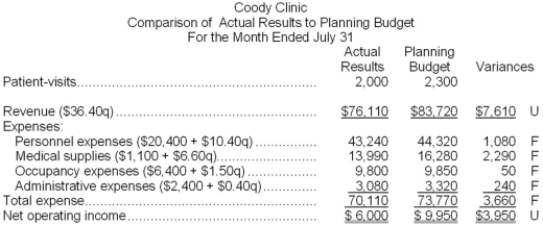 Coody Clinic uses patient-visits as its measure of activity. The clinic has provided the following report: Required: Prepare the clinic's flexible budget performance report for July. Label each variance as favorable (F) or unfavorable (U).