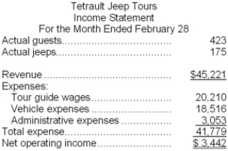 Tetrault Jeep Tours operates jeep tours in the heart of the Colorado Rockies. The company bases its budgets on two measures of activity (i.e., cost drivers), namely guests and jeeps. One vehicle used in one tour on one day counts as a jeep. Each jeep has one tour guide. The company uses the following data in its budgeting: In February, the company budgeted for 448 guests and 173 jeeps. The company's income statement showing the actual results for the month appears below: Required: Prepare a report showing the company's activity variances for February. Label each variance as favorable (F) or unfavorable (U).