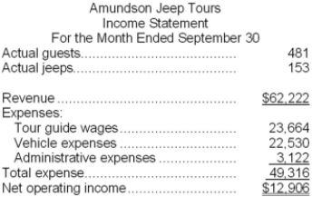 Amundson Jeep Tours operates jeep tours in the heart of the Colorado Rockies. The company bases its budgets on two measures of activity (i.e., cost drivers), namely guests and jeeps. One vehicle used in one tour on one day counts as a jeep. Each jeep has one tour guide. The company uses the following data in its budgeting: In September, the company budgeted for 456 guests and 155 jeeps. The company's income statement showing the actual results for the month appears below: Required: Prepare a report showing the company's revenue and spending variances for September. Label each variance as favorable (F) or unfavorable (U).