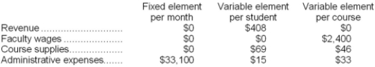 Cruea Tech is a for-profit vocational school. The school bases its budgets on two measures of activity (i.e., cost drivers), namely student and course. The school uses the following data in its budgeting: In November, the school budgeted for 1,410 students and 138 courses. The actual activity for the month was 1,810 students and 139 courses. Required: Prepare the school's planning budget for November.