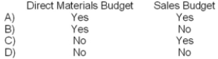 <strong>Which of the following budgets are prepared before the production budget? </strong> A)Option A B)Option B C)Option C D)Option D