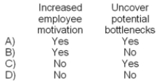 <strong>Which of the following benefits could an organization reasonably expect from an effective budget program? </strong> A)Option A B)Option B C)Option C D)Option D