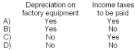 <strong>Which of the following might be included as a disbursement on a cash budget? </strong> A)Option A B)Option B C)Option C D)Option D