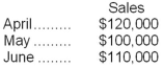 <strong>The WRT Corporation makes collections on sales according to the following schedule: 25% in month of sale 65% in month following sale 5% in second month following sale 5% uncollectible The following sales have been budgeted: Budgeted cash collections in June would be:</strong> A)$27,500 B)$98,500 C)$71,000 D)$115,500