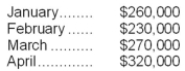 <strong>Sioux Corporation is estimating the following sales for the first four months of next year: Sales are normally collected 60% in the month of sale, 35% in the month following the sale, and the remaining 5% being uncollectible. Based on this information, how much cash should Sioux expect to collect during the month of April?</strong> A)$286,500 B)$320,000 C)$192,000 D)$94,500