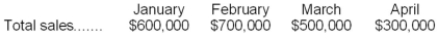 <strong>Seventy percent of Parlee Corporation's sales are collected in the month of sale, 25% in the month following sale, and 5% in the second month following sale. The following are budgeted sales data for the company: Total budgeted cash collections in April would be:</strong> A)$35,000 B)$125,000 C)$210,000 D)$370,000