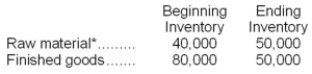 <strong>Paradise Corporation budgets on an annual basis for its fiscal year. The following beginning and ending inventory levels (in units) are planned for next year. *Three pounds of raw material are needed to produce each unit of finished product. If Paradise Corporation plans to sell 480,000 units during next year, the number of units it would have to manufacture during the year would be:</strong> A)440,000 units B)480,000 units C)510,000 units D)450,000 units