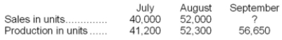 <strong>Frodic Corporation has budgeted sales and production over the next quarter as follows: The company has 4,000 units of product on hand at July 1. 10% of the next month's sales in units should be on hand at the end of each month. October sales are expected to be 71,500 units. Budgeted sales for September would be (in units):</strong> A)65,000 B)61,000 C)55,000 D)57,000