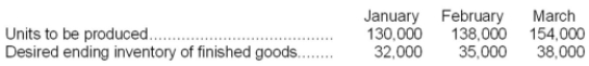 <strong>The following information was taken from the production budget of Paeke Corporation for next quarter: How many units is the company expecting to sell in the month of February?</strong> A)132,000 B)138,000 C)135,000 D)140,000
