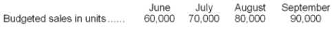 <strong>Mutskic Corporation produces and sells Product BetaC. To guard against stockouts, the company requires that 30% of the next month's sales be on hand at the end of each month. Budgeted sales of Product BetaC over the next four months are: Budgeted production for August would be:</strong> A)83,000 units B)107,000 units C)77,000 units D)80,000 units