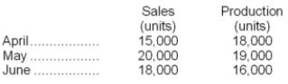 <strong>The following are budgeted data: Two pounds of material are required for each finished unit. The inventory of materials at the end of each month should equal 20% of the following month's production needs. Purchases of raw materials for May should be:</strong> A)39,200 pounds B)52,000 pounds C)36,800 pounds D)38,000 pounds