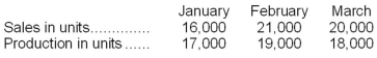 <strong>The following are budgeted data: One pound of material is required for each finished unit. The inventory of materials at the end of each month should equal 20% of the following month's production needs. Purchases of raw materials for February would be budgeted to be:</strong> A)19,000 pounds B)19,200 pounds C)23,000 pounds D)18,800 pounds