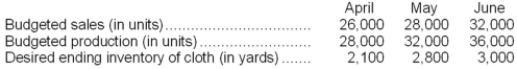 <strong>Rhett Corporation manufactures and sells dress shirts. Each shirt (unit) requires 3 yards of cloth. Selected data from Rhett's master budget for next quarter are shown below: How many yards of cloth should Rhett plan on purchasing in May?</strong> A)84,700 yards B)96,700 yards C)98,100 yards D)98,800 yards