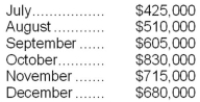 <strong>Harrti Corporation has budgeted for the following sales: Sales are collected as follows: 10% in the month of sale; 60% in the month following the sale; and the remaining 30% in the second month following the sale. In Razz's budgeted balance sheet at December 31, at what amount will accounts receivable be shown?</strong> A)$680,000 B)$612,000 C)$826,500 D)$214,500