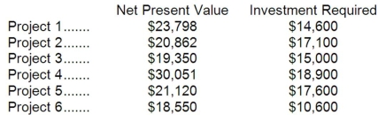 Duhe Corporation is considering the following six long-term projects: Only $59,100 is available for investment in these projects. Required: a. Determine which projects should be accepted. b. Determine the total net present value of all of the accepted projects if your plan from part (a) above is adopted.