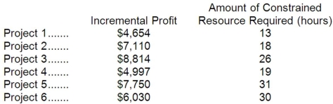 Jendro LLC is a consulting firm that is considering six projects for the upcoming period. The six projects under consideration are listed below, along with relevant data. The managing partner's time is the constraint in the firm. Only 76 hours of this constrained resource are available during the upcoming period. Required: a. Determine which projects should be accepted for the upcoming period. b. Determine the total incremental profit for the upcoming period if your plan from part (a) above is adopted.