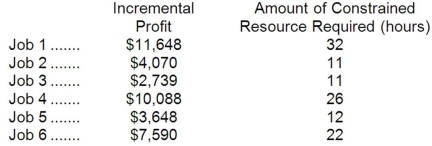 Corner Corporation is considering six jobs for the upcoming period. Those jobs are listed below, along with relevant data. The total amount of the constrained resource that is available during the upcoming period is 91 hours. Required: a. Determine which jobs should be accepted for the upcoming period. b. Determine the total incremental profit for the upcoming period if your plan from part (a) above is adopted.
