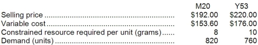 Minaya Corporation has two products, M20 and Y53, that use the same constrained resource--a critical raw material. Data concerning those products follow: The total amount of the constrained resource available is 9,900 grams. Required: a. Which product is most profitable, given the company's constraint? b. How much of each product should be produced? c. What is the total contribution margin if your plan in part (b) above is followed?