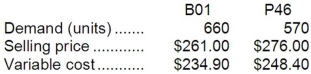 The constraint at Mirsch Inc. is a key raw material. A total of 9,600 ounces of this constrained resource are available. Data concerning the company's two products, B01 and P46, appear below: Each unit of product B01 requires 9 ounces of the constrained raw material; each unit of product P46 requires 12 ounces. Required: a. In the present circumstances, which product is most profitable? b. How much of each product should be produced? c. The company is considering launching a new product whose variable cost is $210 and that requires 9 ounces of the constrained resource. What is the minimum acceptable selling price for the new product?