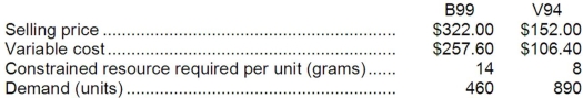 Tansley Corporation has two products that use the same constrained resource--a critical raw material. The total amount of the constrained resource available is 9,500 grams. Required: a. Which product is most profitable, given the company's constraint? b. How much of each product should be produced? c. What is the total contribution margin if your plan in part (b) above is followed? d. The company is considering launching a new product whose variable cost is $167 and that requires 16 grams of the constrained resource. What is the minimum selling price for the new product?
