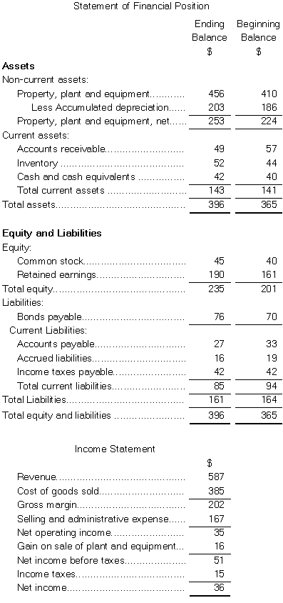 <strong>Dorris Corporation's statement of financial position and income statement appear below: Cash dividends were $7.The company sold equipment for $18 that was originally purchased for $8 and that had accumulated depreciation of $6.The net cash provided by (used in)operating activities for the year was: </strong> A)$34 B)$35 C)$50 D)$41