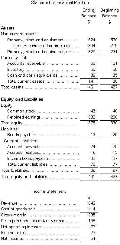 <strong>The most recent statement of financial position and income statement of Dallavalle Corporation appear below: Cash dividends were $12.The company did not retire or sell any property,plant,and equipment during the year.The net cash provided by (used in)operating activities for the year was: </strong> A)$77 B)$68 C)$40 D)$14